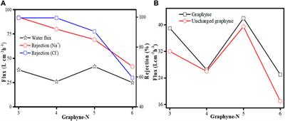 Recent advances on graphyne and its family members as membrane materials for water purification and desalination
